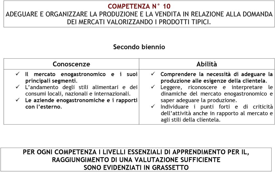 Comprendere la necessità di adeguare la produzione alle esigenze della clientela. Leggere, riconoscere e interpretare le dinamiche del mercato enogastronomico e saper adeguare la produzione.