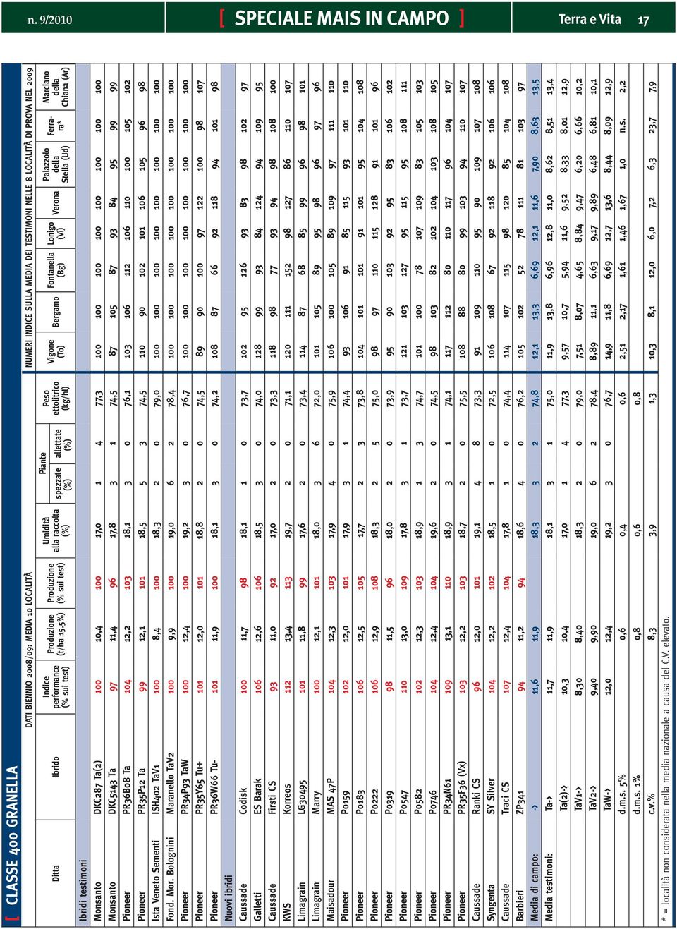 5%) Produzione (% sui test) Umidità alla raccolta (%) Piante Peso ettolitrico (kg/hl) Vigone (To) Bergamo Fontanella (Bg) Ibridi testimoni Monsanto DKC287 Ta(2) 100 10,4 100 17,0 1 4 77,3 100 100 100