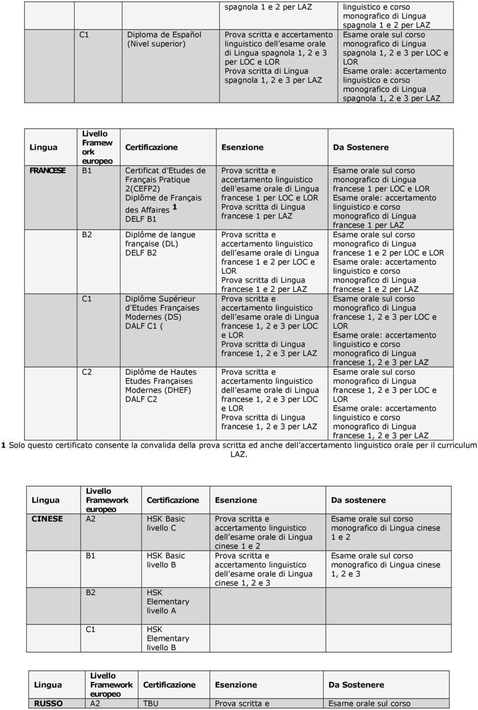 DALF ( Diplôme de Hautes Etudes Françaises Modernes (DHEF) DALF francese 1 per LOC e francese 1 per LAZ francese 1 e 2 per LOC e francese 1 e 2 per LAZ francese 1, 2 e 3 per LOC e francese 1, 2 e 3