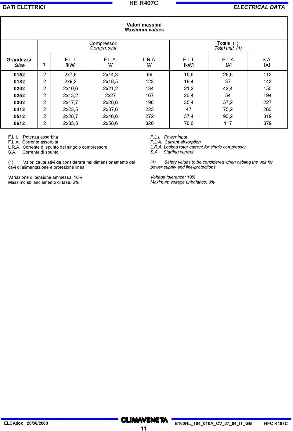 [A] 2 2x7,8 2x14,3 99 15,6 28,6 113 2 2x9,2 2x18,5 123 18,4 37 142 2 2x10,6 2x21,2 134 21,2 42,4 155 2 2x13,2 2x27 167 26,4 54 194 2 2x17,7 2x28,6 198 35,4 57,2 227 2 2x23,5 2x37,6 225 47 75,2 263 2