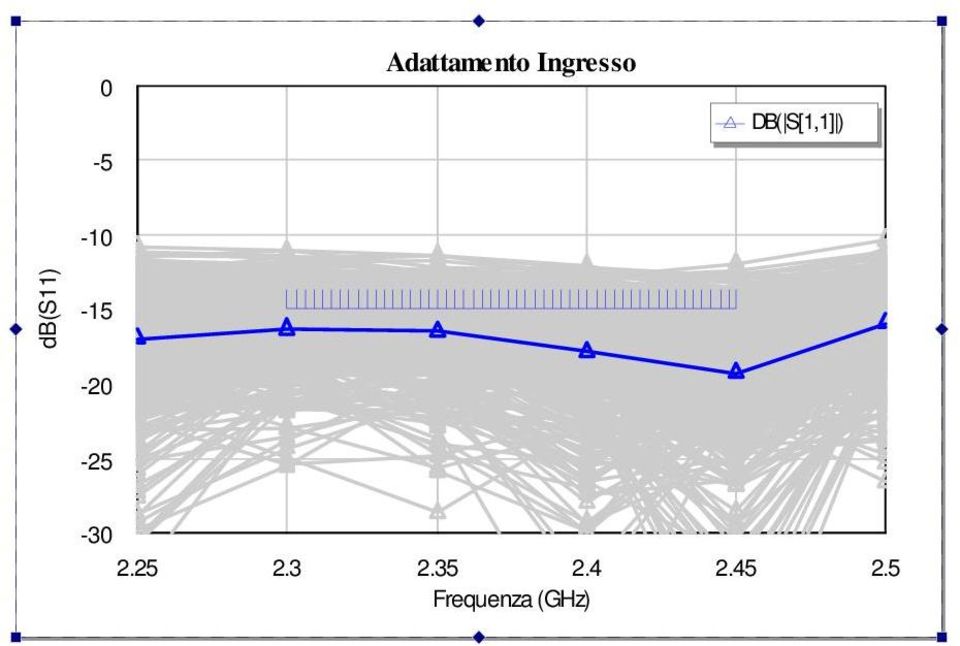 -10 db(s11) -15-20