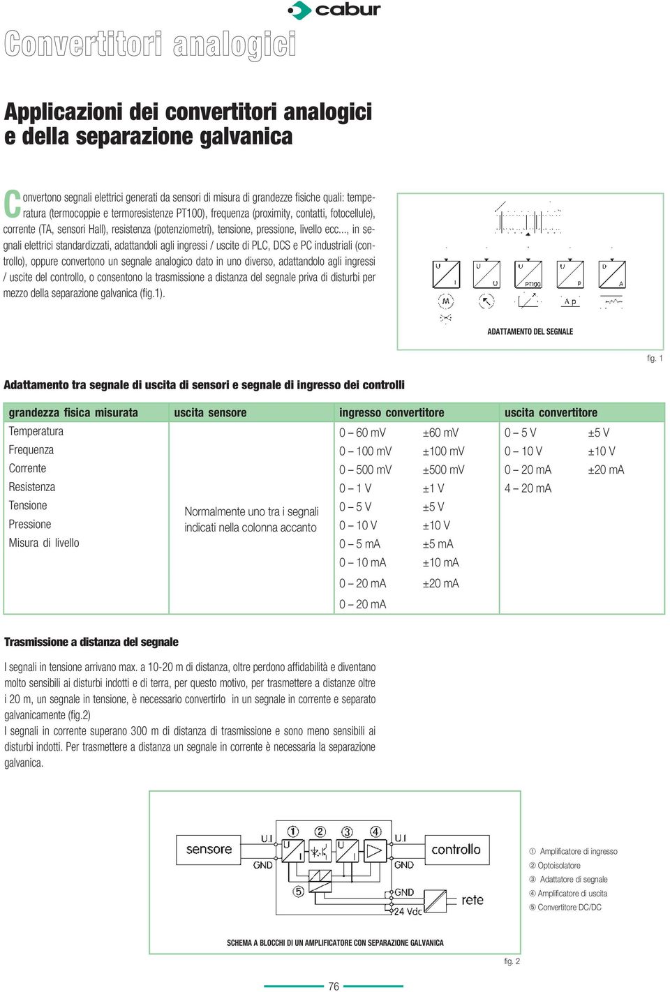 .., in segnali elettrici standardizzati, adattandoli agli ingressi / uscite di PLC, DCS e PC industriali (controllo), oppure convertono un segnale analogico dato in uno diverso, adattandolo agli