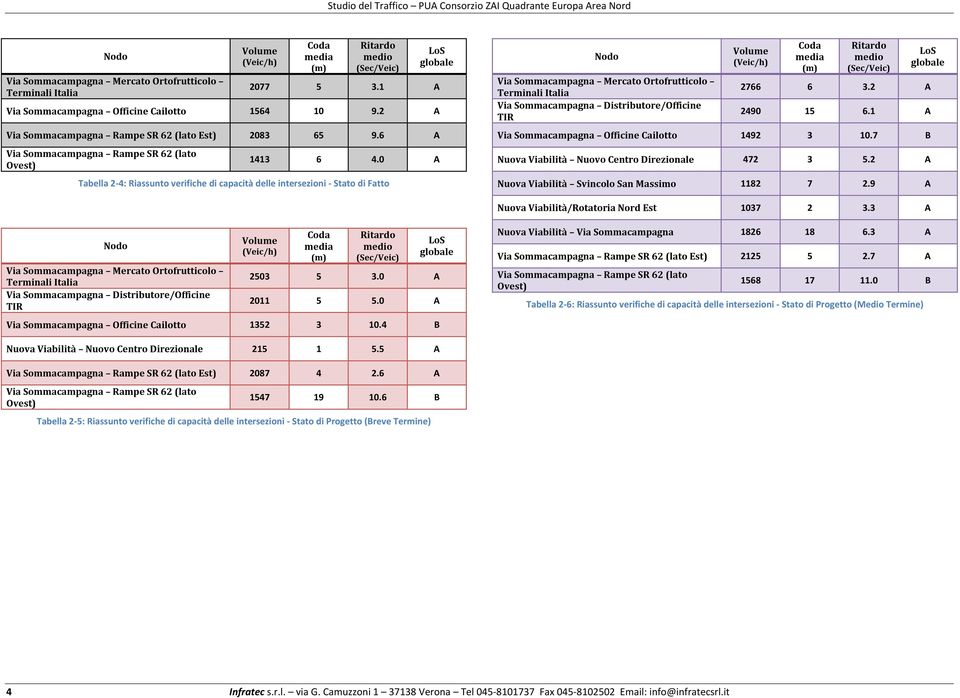 0 A Tabella 2-4: Riassunto verifiche di capacità delle intersezioni - Stato di Fatto do Via Sommacampagna Mercato Ortofrutticolo Terminali Italia Via Sommacampagna Distributore/Officine TIR Volume