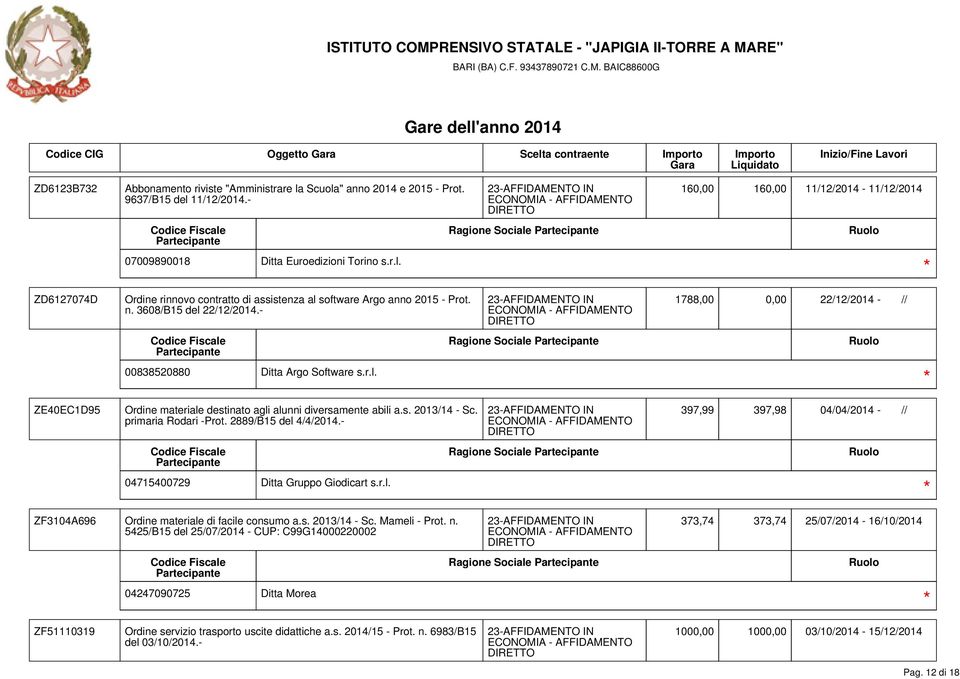 primaria Rodari -Prot. 2889/B15 del 4/4/2014.- 397,99 397,98 04/04/2014 - // Ragione Sociale 04715400729 Ditta Gruppo Giodicart s.r.l. ZF3104A696 Ordine materiale di facile consumo a.s. 2013/14 - Sc.