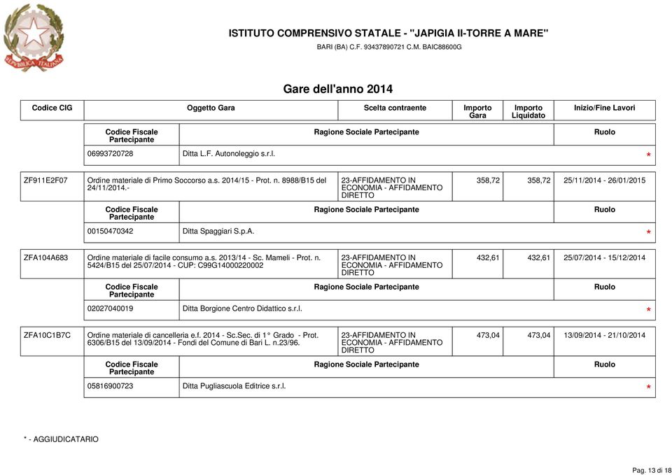 5424/B15 del 25/07/2014 - CUP: C99G14000220002 02027040019 Ditta Borgione Centro Didattico s.r.l. Ragione Sociale 432,61 432,61 25/07/2014-15/12/2014 ZFA10C1B7C Ordine materiale di cancelleria e.f.