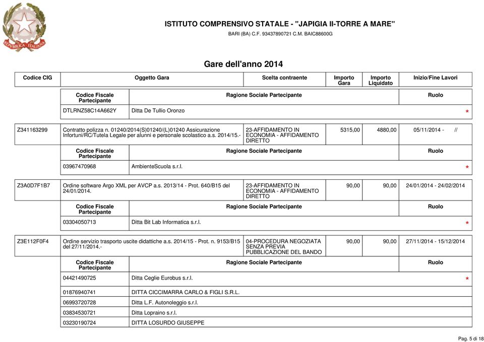 s. 2013/14 - Prot. 640/B15 del 24/01/2014. 03304050713 Ditta Bit Lab Informatica s.r.l. Ragione Sociale 90,00 90,00 24/01/2014-24/02/2014 Z3E112F0F4 Ordine servizio trasporto uscite didattiche a.s. 2014/15 - Prot.