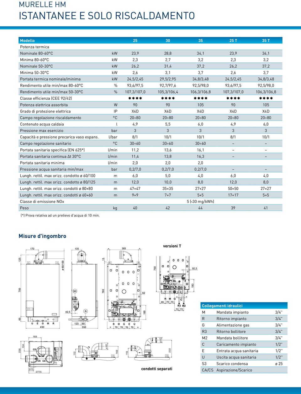 Rendimento utile min/max 50-30 C % 107,3/107,0 105,3/106,4 106,3/106,8 107,3/107,0 106,3/106,8 Classe efficienza (CEE 92/42) ìììì ìììì ìììì ìììì ìììì Potenza elettrica assorbita W 90 90 105 90 105