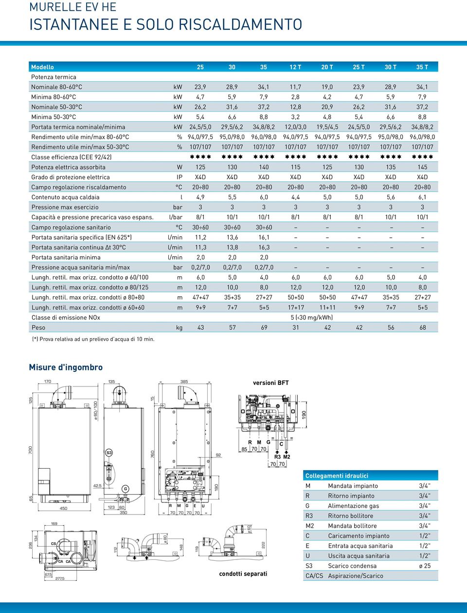 19,5/4,5 24,5/5,0 29,5/6,2 34,8/8,2 Rendimento utile min/max 80-60 C % 94,0/97,5 95,0/98,0 96,0/98,0 94,0/97,5 94,0/97,5 94,0/97,5 95,0/98,0 96,0/98,0 Rendimento utile min/max 50-30 C % 107/107