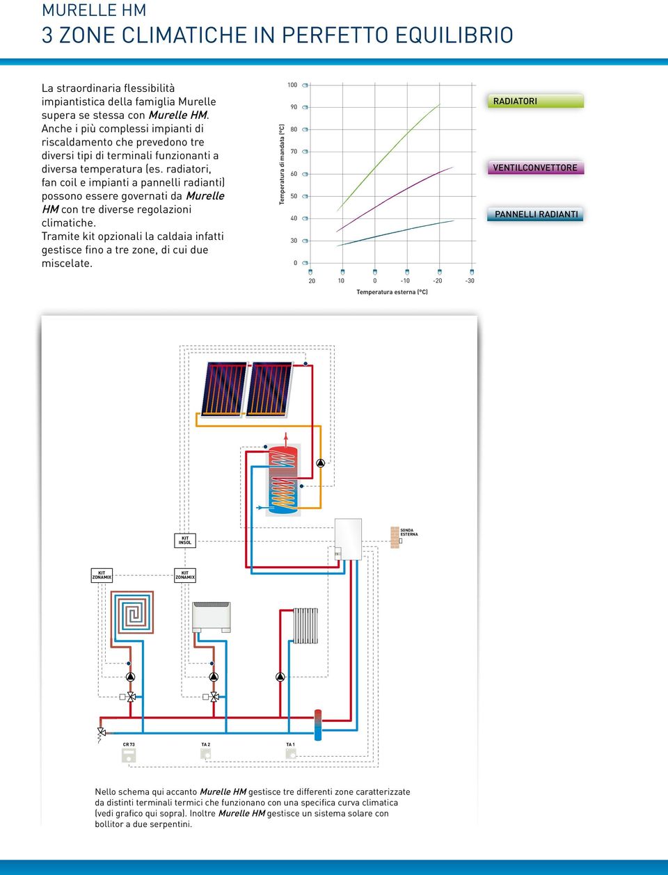 radiatori, fan coil e impianti a pannelli radianti) possono essere governati da Murelle HM con tre diverse regolazioni climatiche.