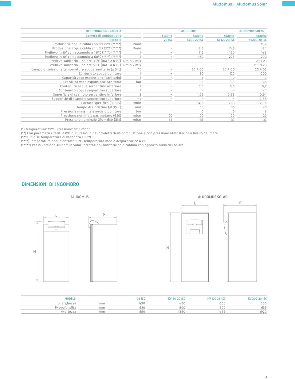 C (****) (*****) l - 160 226 200 Prelievo sanitario + solare 85 C (UACS a 43 C) l/min x mix - - - 23 x 23 Prelievo sanitario + solare 65 C (UACS a 43 C) l/min x mix - - - 21,5 x 20 Campo di selezione