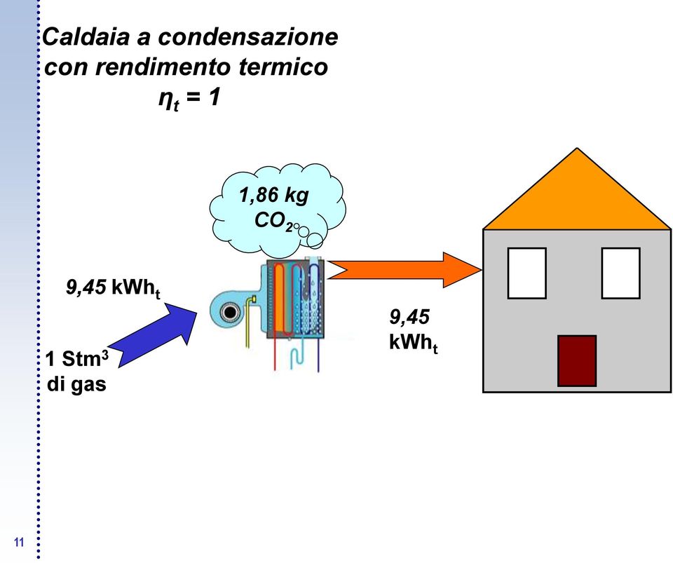 = 1 1,86 kg CO 2 9,45 kwh
