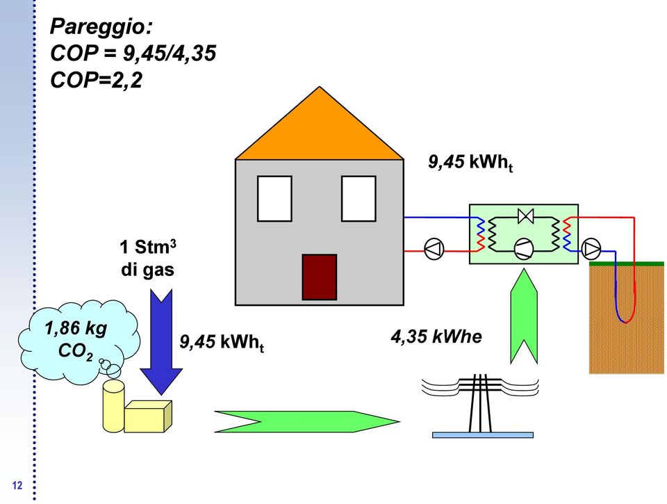 gas 1,86 kg CO 2 9,45 kwh t