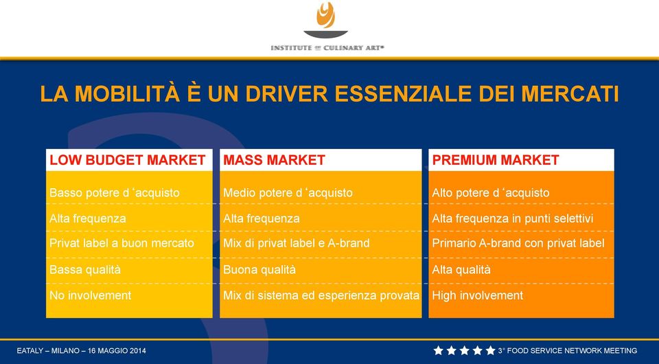 frequenza Mix di privat label e A-brand Buona qualità Mix di sistema ed esperienza provata PREMIUM MARKET