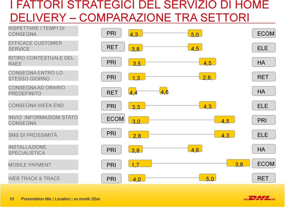 4,4 4,6 ECOM ELE HA RET HA CONSEGNA WEEK END 3,3 4,3 ELE INVIO INFORMAZIONI STATO CONSEGNA ECOM 3,0 4,5 SMS DI PROSSIMITÀ 2,8 4,3 ELE