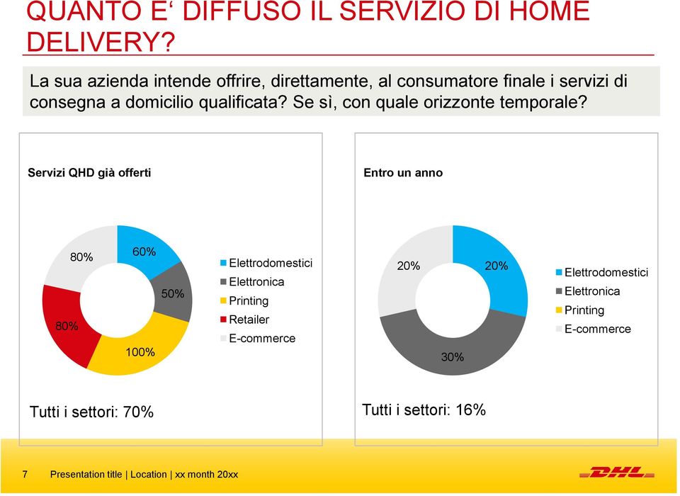 Se sì, con quale orizzonte temporale?