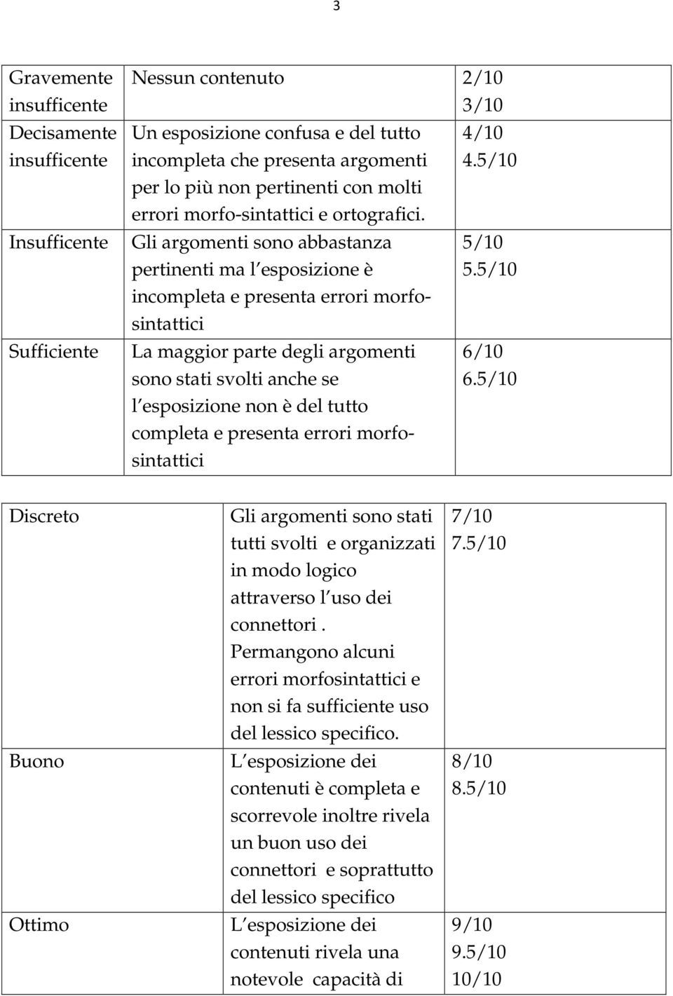 Gli argomenti sono abbastanza pertinenti ma l esposizione è incompleta e presenta errori morfosintattici La maggior parte degli argomenti sono stati svolti anche se l esposizione non è del tutto