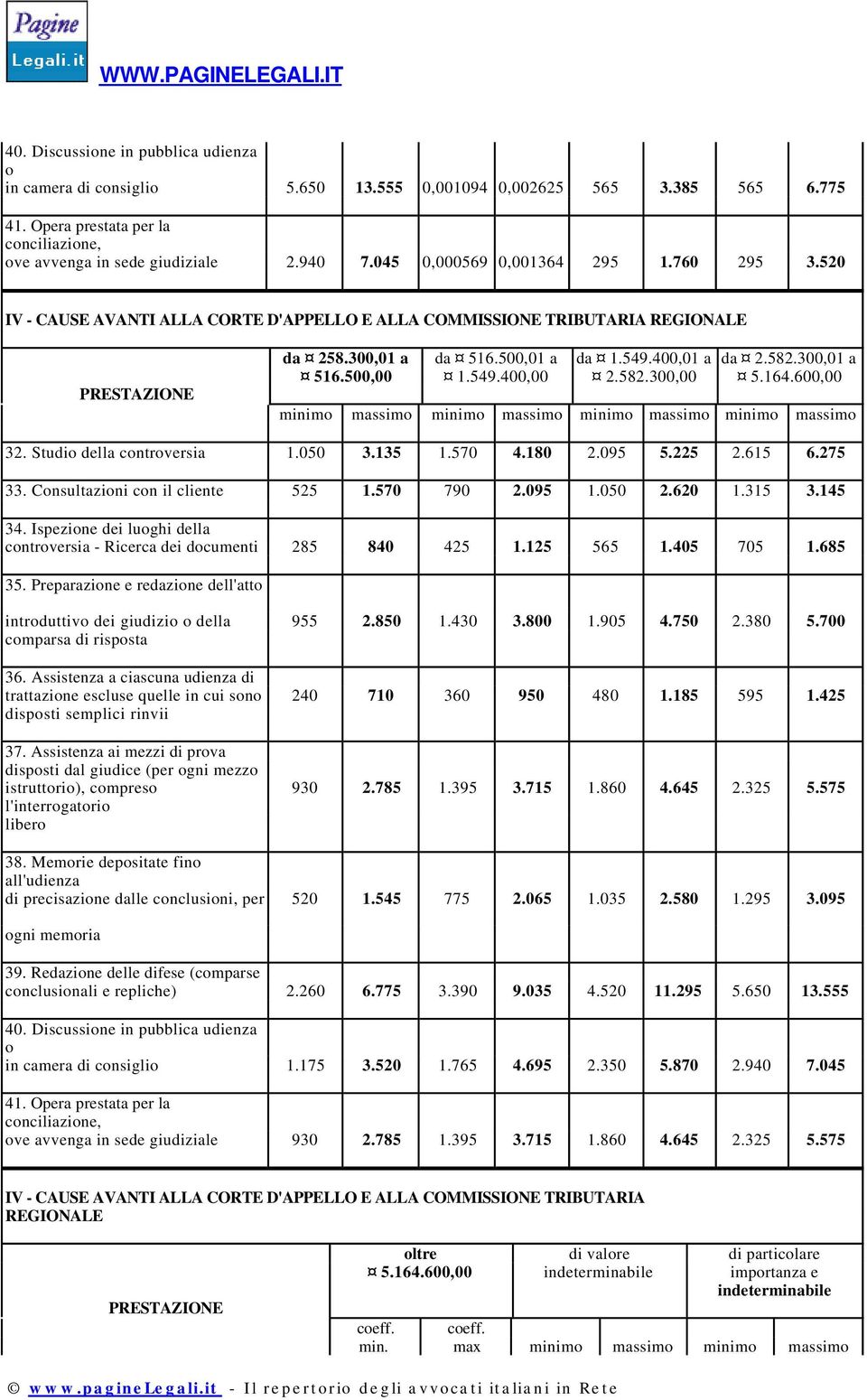 300,01 a 516.500,00 1.549.400,00 2.582.300,00 5.164.600,00 minimo massimo minimo massimo minimo massimo minimo massimo 32. Studio della controversia 1.050 3.135 1.570 4.180 2.095 5.225 2.615 6.275 33.