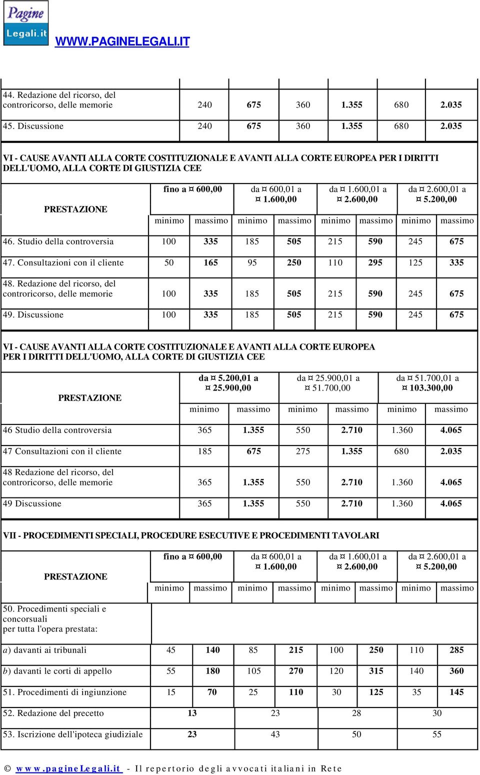 035 VI - CAUSE AVANTI ALLA CORTE COSTITUZIONALE E AVANTI ALLA CORTE EUROPEA PER I DIRITTI DELL'UOMO, ALLA CORTE DI GIUSTIZIA CEE PRESTAZIONE fino a 600,00 da 600,01 a da 1.600,01 a da 2.600,01 a 1.