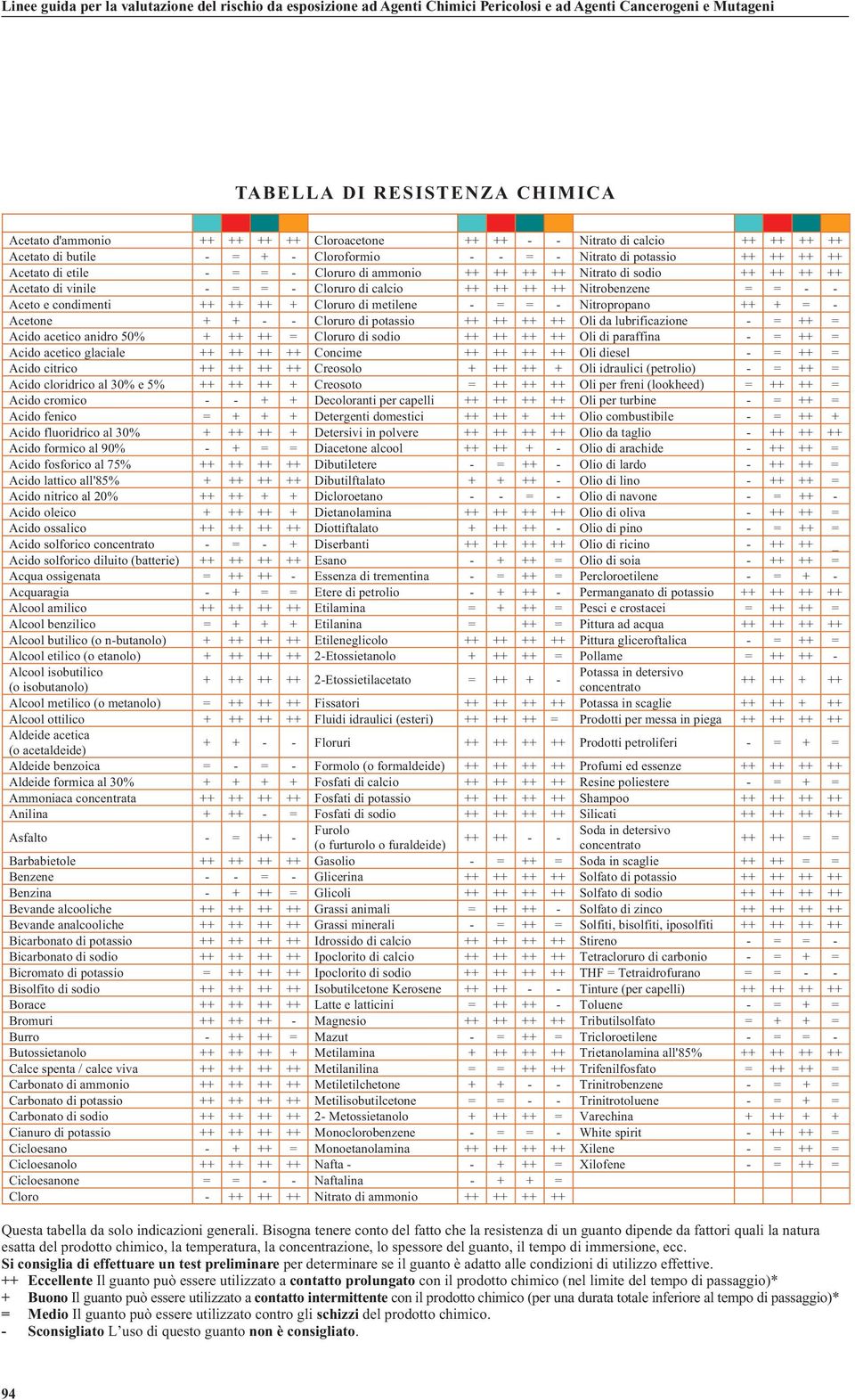 Nitrato di sodio ++ ++ ++ ++ Acetato di vinile - = = - Cloruro di calcio ++ ++ ++ ++ Nitrobenzene = = - - Aceto e condimenti ++ ++ ++ + Cloruro di metilene - = = - Nitropropano ++ + = - Acetone + + -