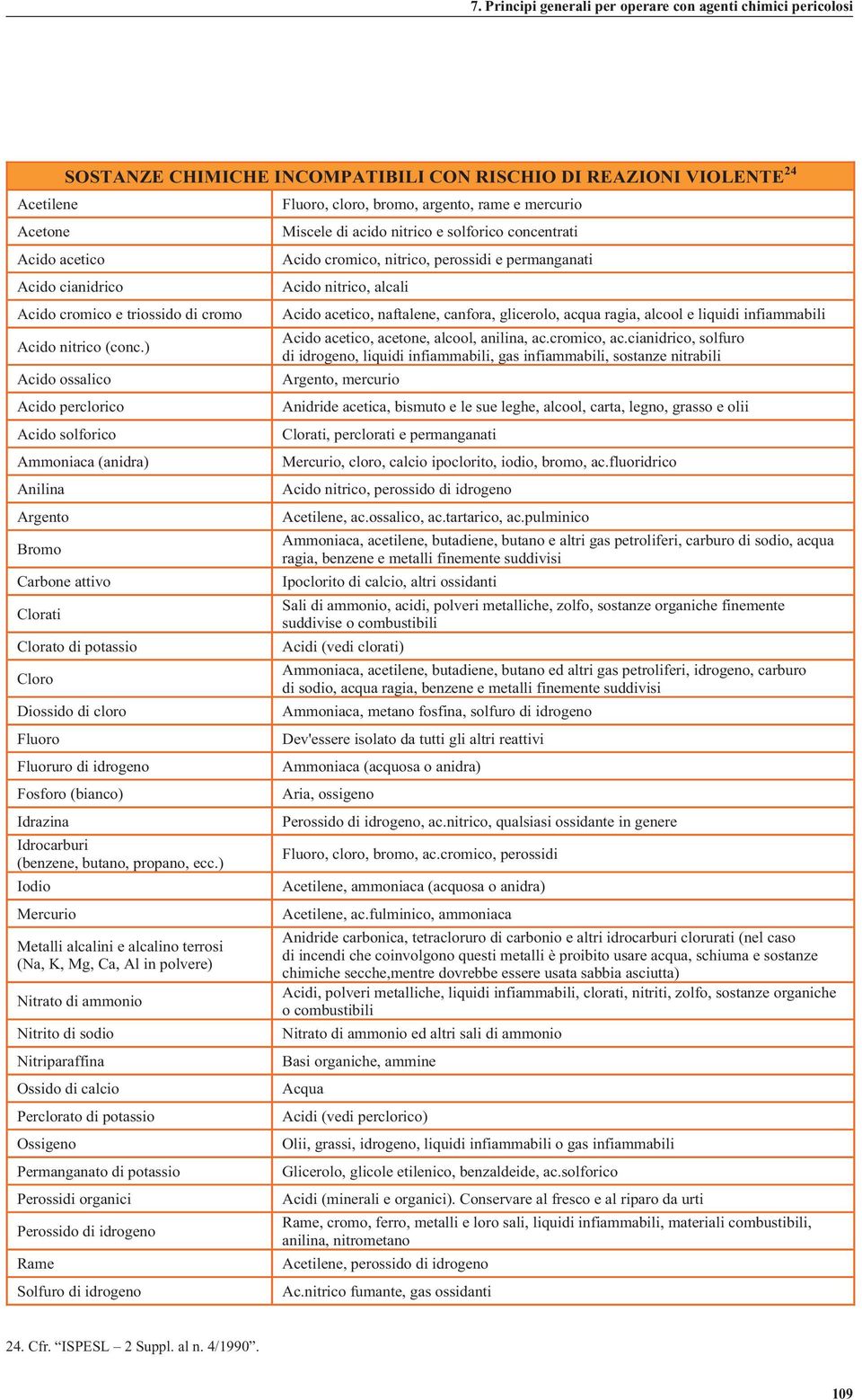 ) Acido ossalico Acido perclorico Acido solforico Ammoniaca (anidra) Anilina Argento Bromo Carbone attivo Clorati Clorato di potassio Cloro Diossido di cloro Fluoro Fluoruro di idrogeno Fosforo