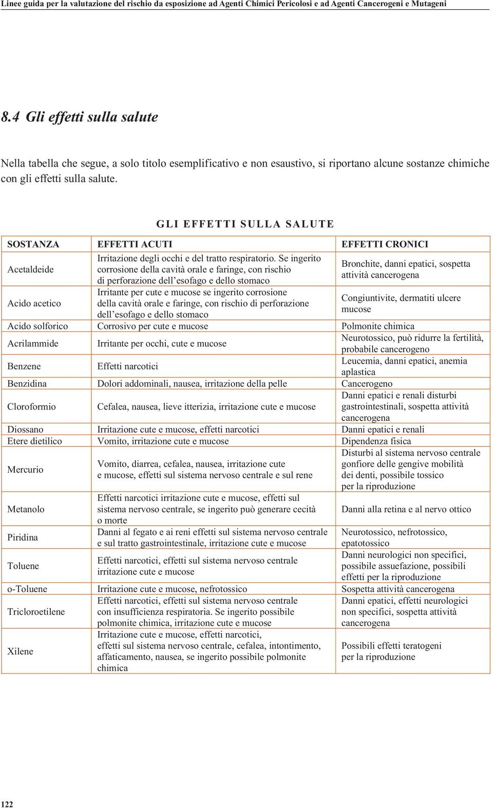 SOSTANZA EFFETTI ACUTI EFFETTI CRONICI Acetaldeide Acido acetico Irritazione degli occhi e del tratto respiratorio.