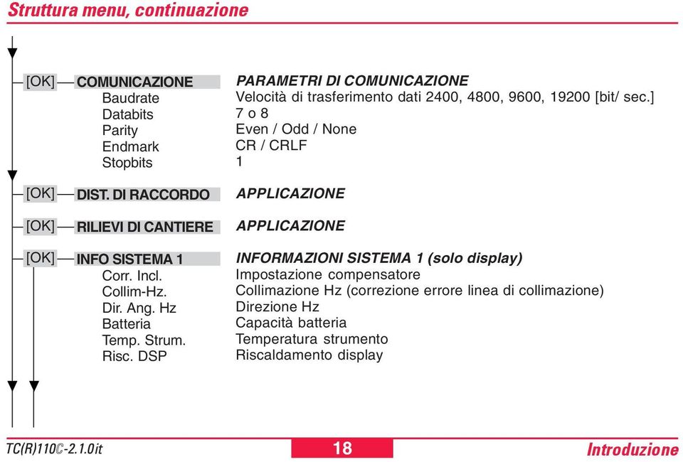 DSP PARAMETRI DI COMUNICAZIONE Velocità di trasferimento dati 2400, 4800, 9600, 19200 [bit/ sec.