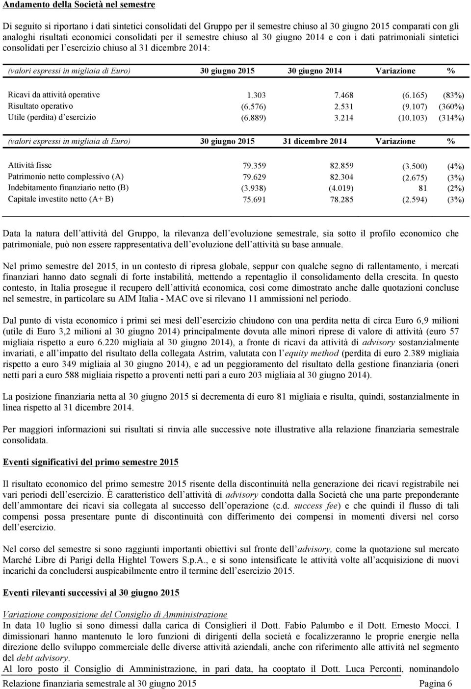 30 giugno 2014 Variazione % Ricavi da attività operative 1.303 7.468 (6.165) (83%) Risultato operativo (6.576) 2.531 (9.107) (360%) Utile (perdita) d esercizio (6.889) 3.214 (10.