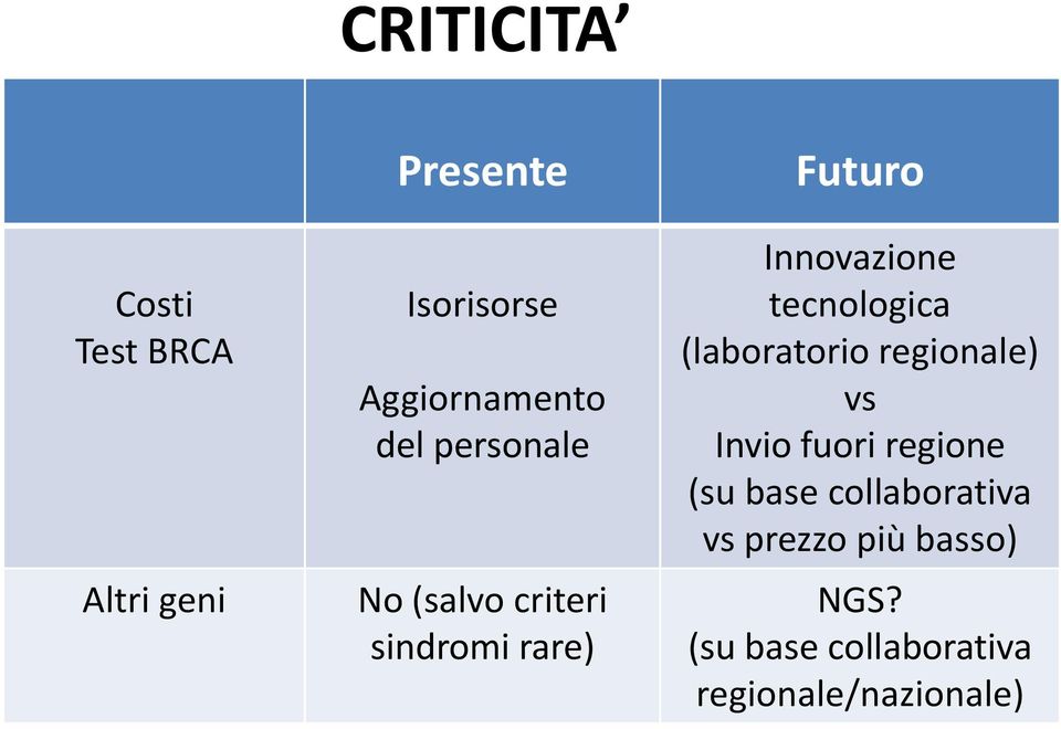 tecnologica (laboratorio regionale) vs Invio fuori regione (su base