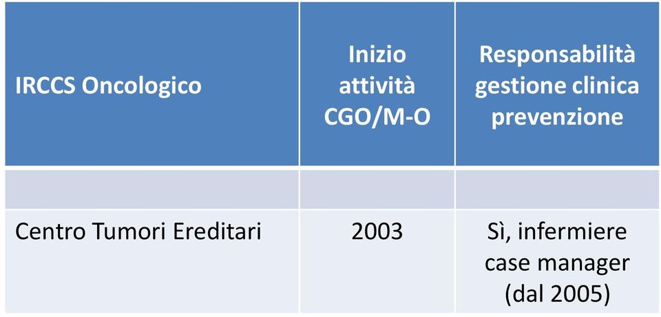 clinica prevenzione Centro Tumori