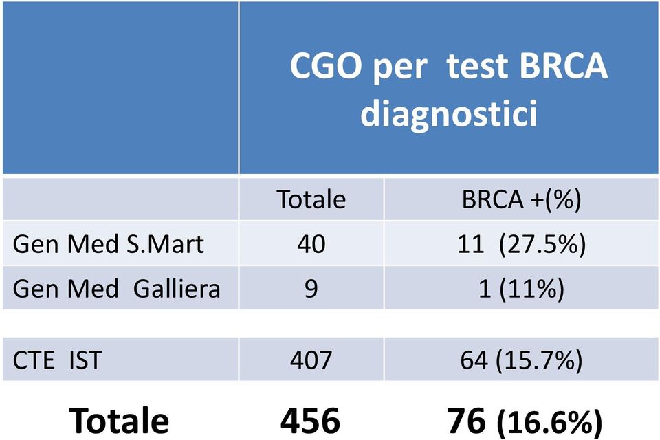 5%) Gen Med Galliera 9 1 (11%) CTE