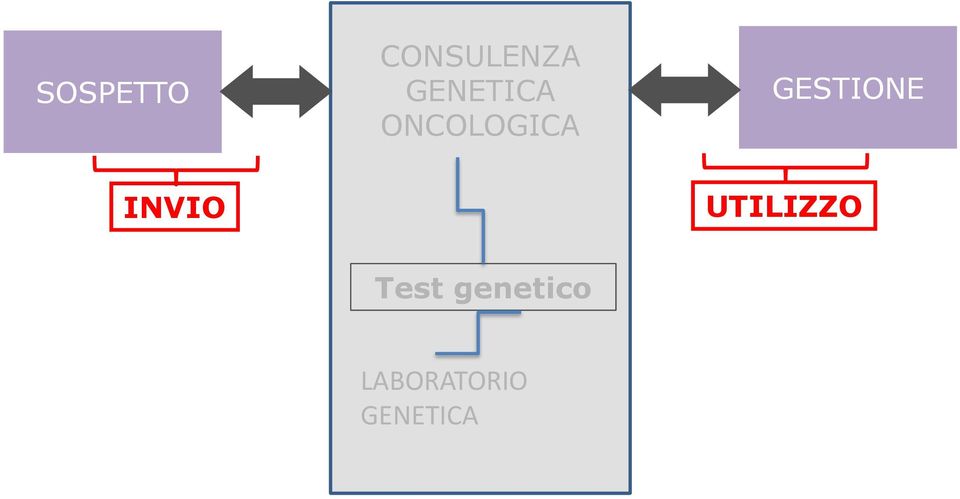 GESTIONE INVIO UTILIZZO