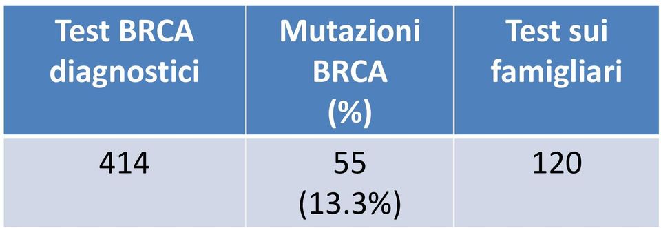 Mutazioni BRCA (%)