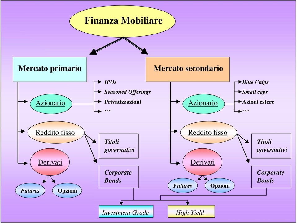 Reddito fisso Titoli governativi Reddito fisso Titoli governativi Derivati