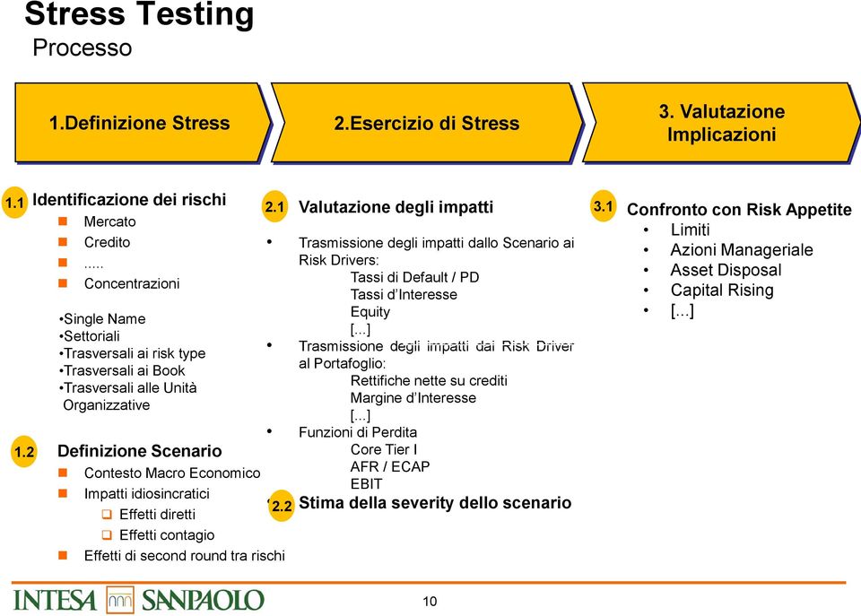 diretti Effetti contagio Effetti di second round tra rischi 2.1 Valutazione degli impatti Trasmissione degli impatti dallo Scenario ai Risk Drivers: Tassi di Default / PD Tassi d Interesse Equity [.