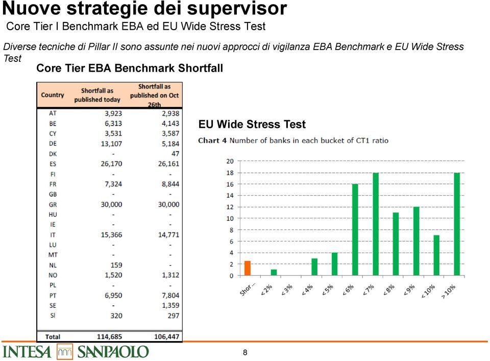 nuovi approcci di vigilanza EBA Benchmark e EU Wide Stress Test