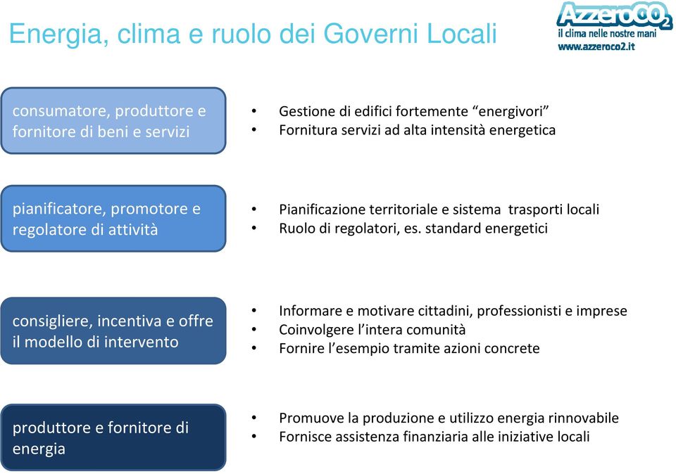 standard energetici consigliere, incentiva e offre il modello di intervento Informare e motivare cittadini, professionisti e imprese Coinvolgere l intera comunità