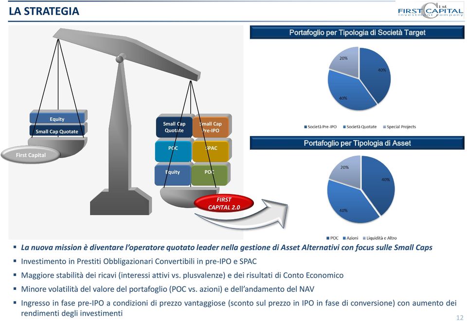 0 La nuova mission è diventare l operatore quotato leader nella gestione di Asset Alternativi con focus sulle Small Caps Investimento in Prestiti Obbligazionari Convertibili in pre-ipo