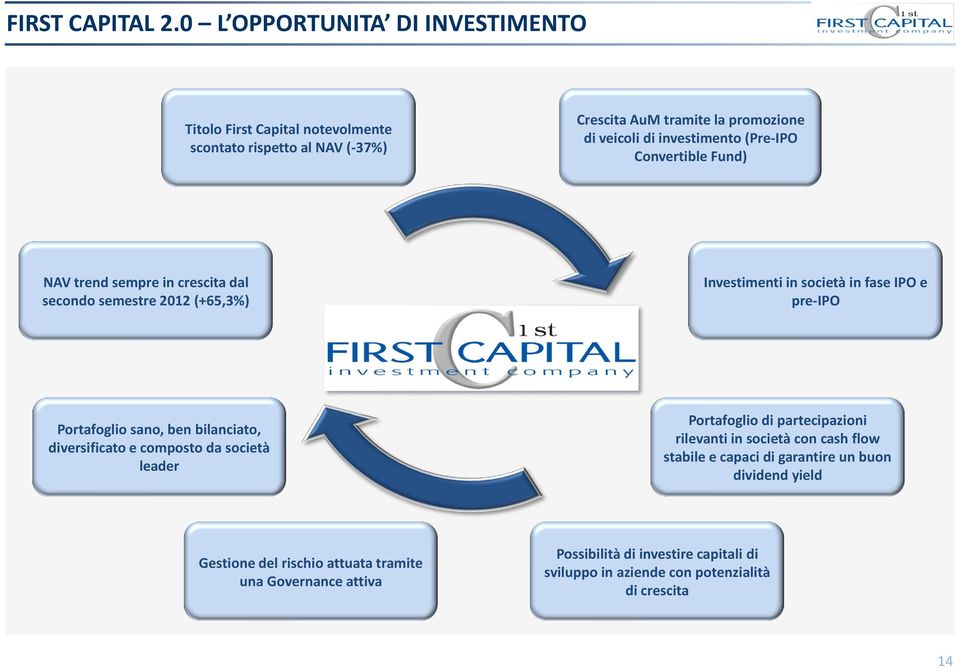 (Pre-IPO Convertible Fund) NAV trend sempre in crescita dal secondo semestre 01 (+65,3%) Investimenti in società in fase IPO e pre-ipo Portafoglio sano, ben