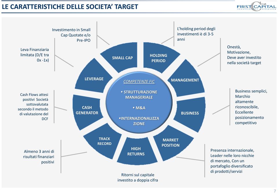 GENERATOR STRUTTURAZIONE MANAGERIALE M&A INTERNAZIONALIZZA ZIONE BUSINESS Business semplici, Marchio altamente riconoscibile, Eccellente posizionamento competitivo Almeno 3 anni di risultati