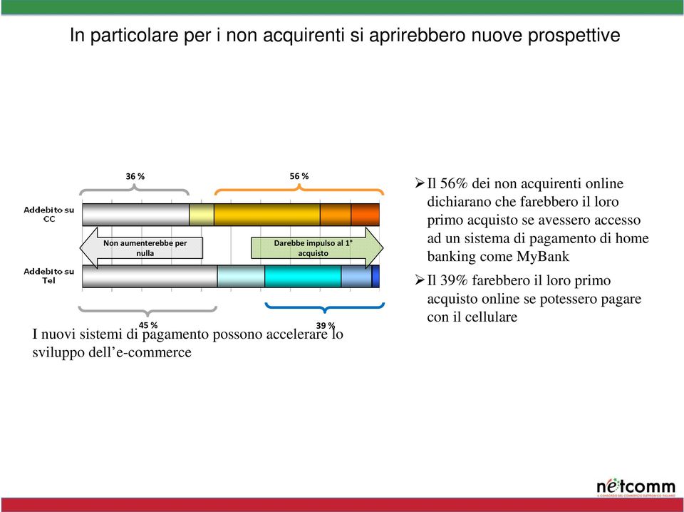 56% dei non acquirenti online dichiarano che farebbero il loro primo acquisto se avessero accesso ad un sistema di