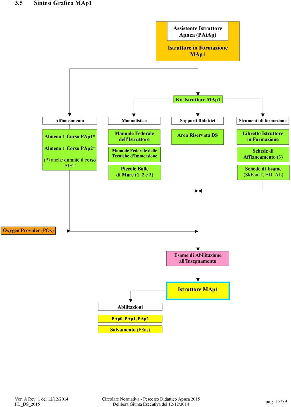 corso AIST Manuale Federale delle Tecniche d'immersione Piccole Bolle di Mare (1, 2 e 3) Schede di Affiancamento (3) Schede di Esame (SkEsmT, BD, AL) Oxygen