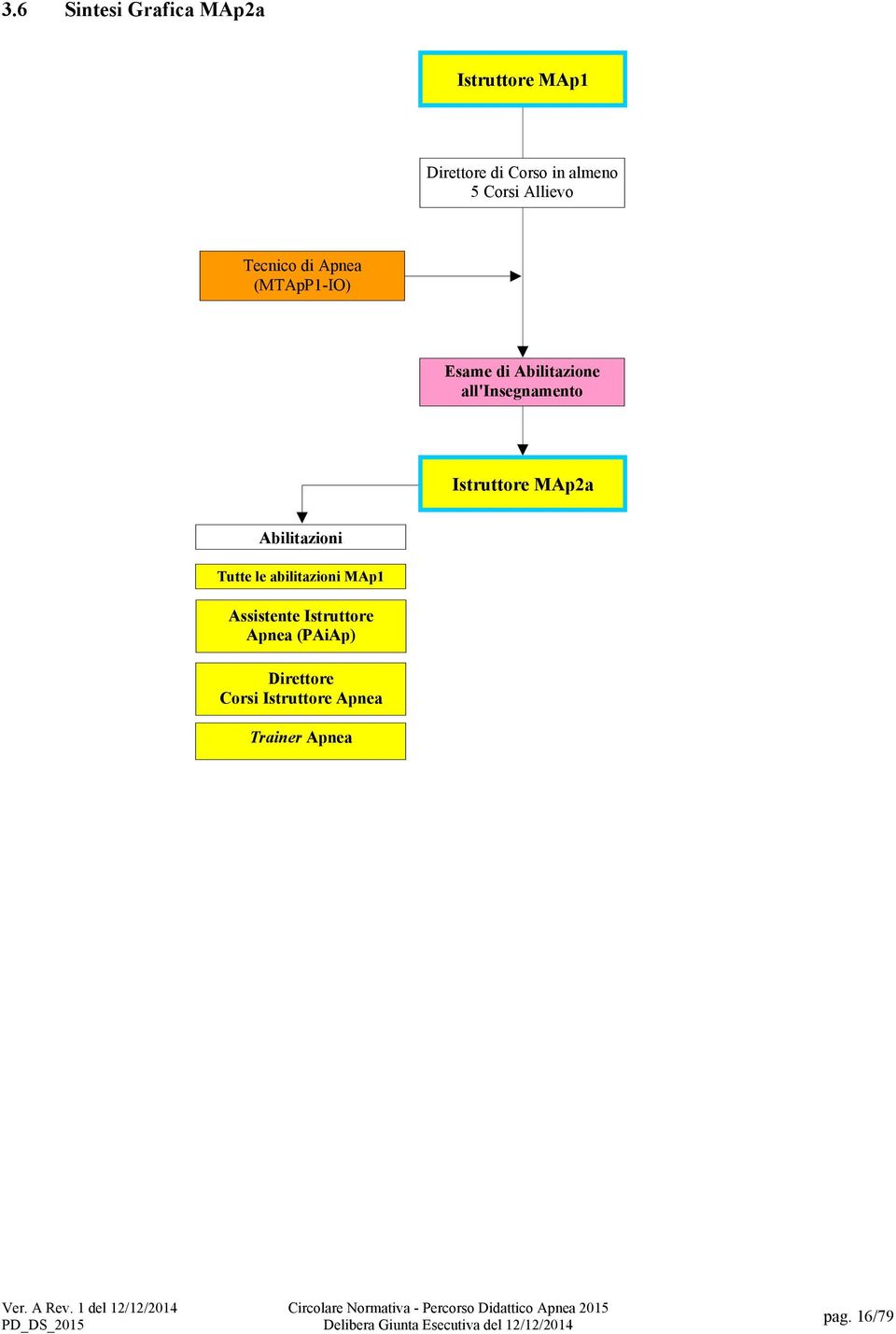 Abilitazioni Tutte le abilitazioni MAp1 Assistente Istruttore Apnea (PAiAp) Direttore