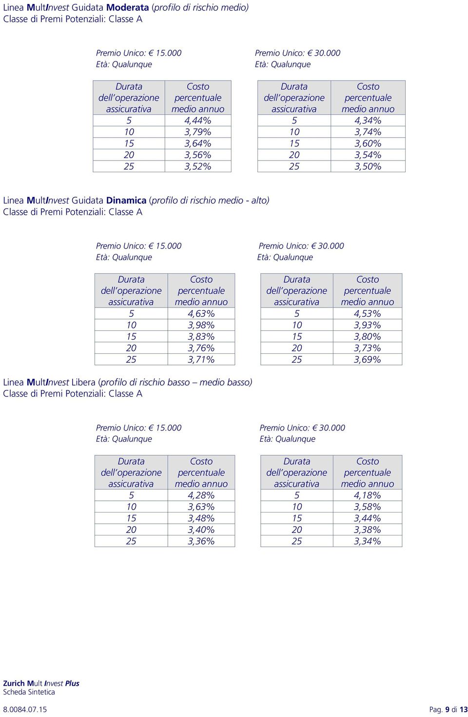 15 3,64% 15 3,60% 20 3,56% 20 3,54% 25 3,52% 25 3,50% Linea MultInvest Guidata Dinamica (profilo di rischio medio - alto) Classe di Premi Potenziali: Classe A Premio Unico: 15.000 Premio Unico: 30.