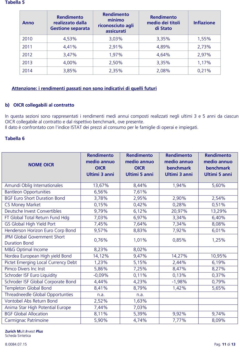 contratto In questa sezioni sono rappresentati i rendimenti medi annui composti realizzati negli ultimi 3 e 5 anni da ciascun OICR collegabile al contratto e dal rispettivo benchmark, ove presente.