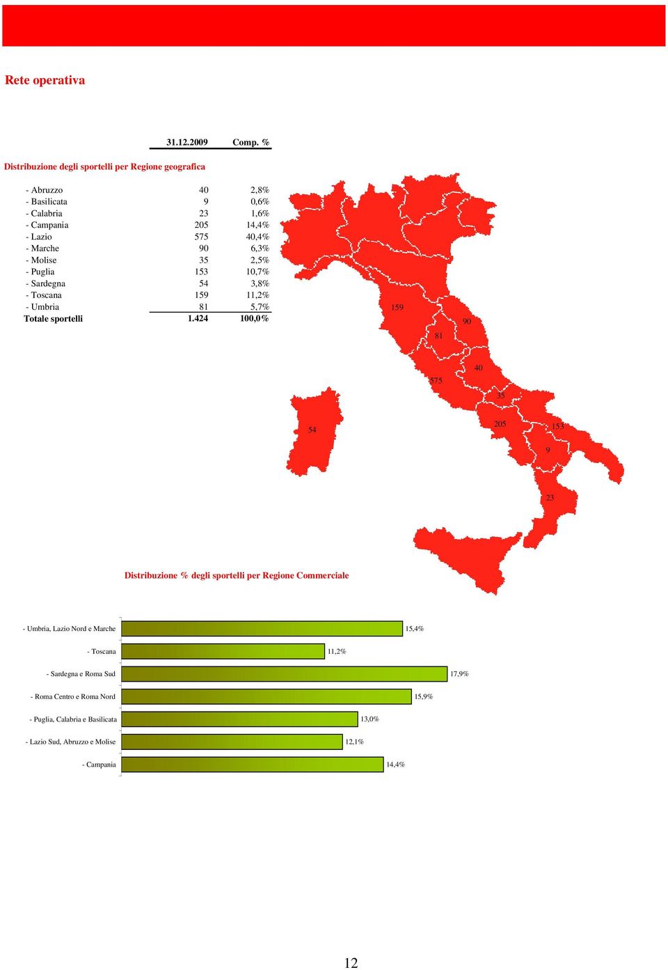 Marche 90 6,3% - Molise 35 2,5% - Puglia 153 10,7% - Sardegna 54 3,8% - Toscana 159 11,2% - Umbria 81 5,7% Totale sportelli 1.