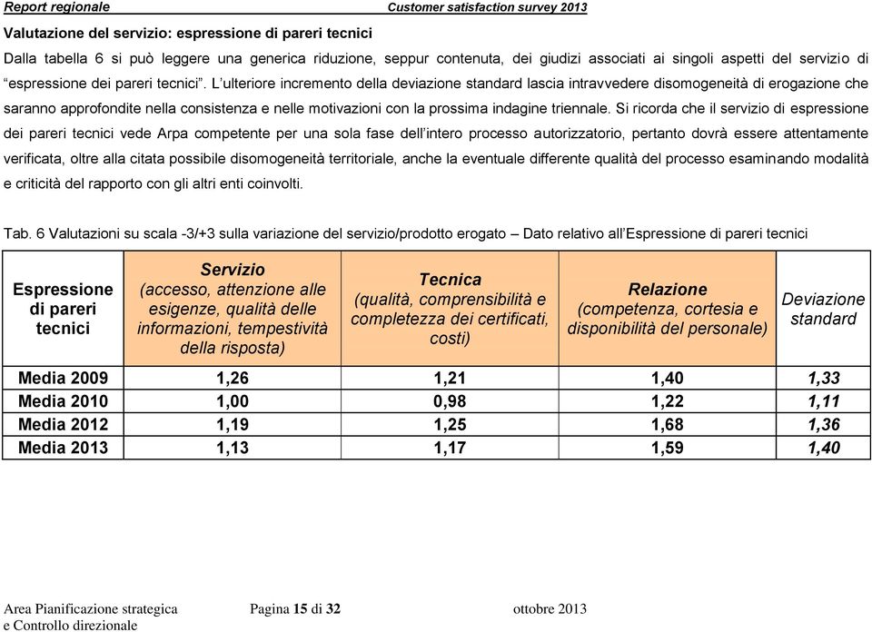 L ulteriore incremento della deviazione standard lascia intravvedere disomogeneità di erogazione che saranno approfondite nella consistenza e nelle motivazioni con la prossima indagine triennale.