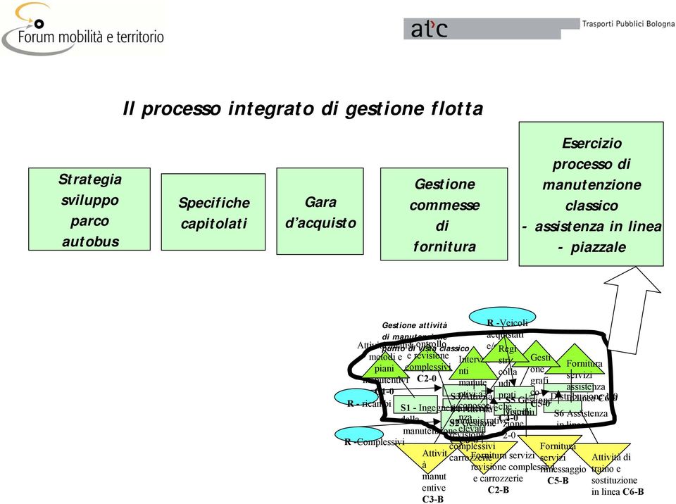 piani complessivi nti colla one servizi manutentivi C2-0 manute udi grafi assistenza C1-0 S3 ntivi Attività a prati co S5 Gestione Distribuzione in linea C6-0 1-0 R - ricambi S1 - Ingegneria