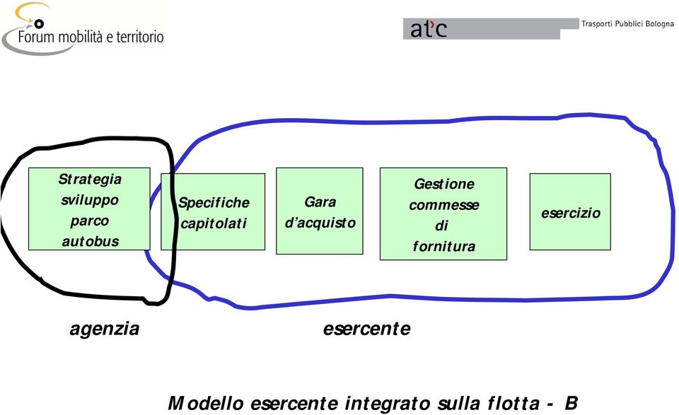 commesse di fornitura esercizio agenzia