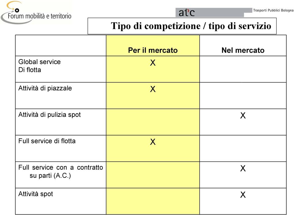 mercato Attività di pulizia spot X Full service di flotta