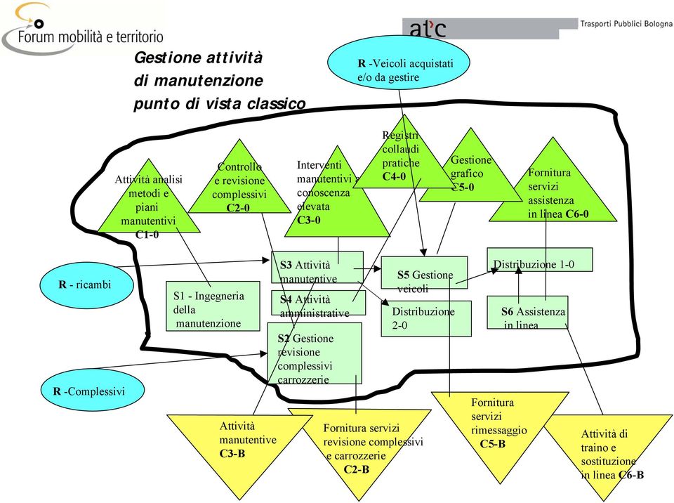 Ingegneria della manutenzione Attività manutentive C3-B S3 Attività manutentive S4 Attività amministrative S2 Gestione revisione complessivi carrozzerie S5 Gestione veicoli